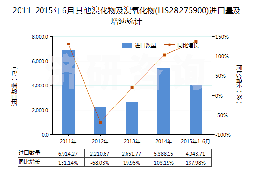 2011-2015年6月其他溴化物及溴氧化物(HS28275900)進(jìn)口量及增速統(tǒng)計